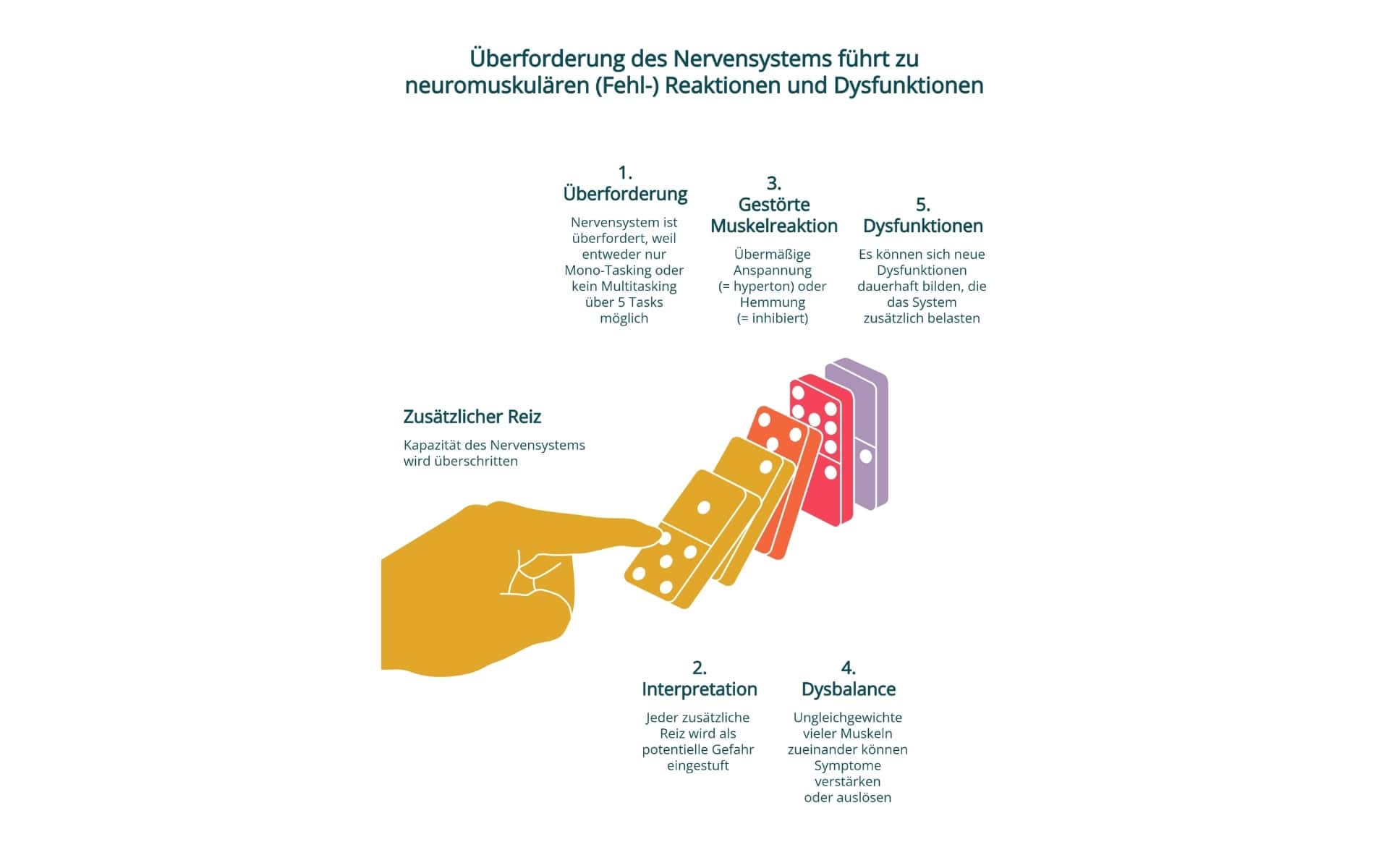 Dysfunktionen: Monotasking vs. Multitasking