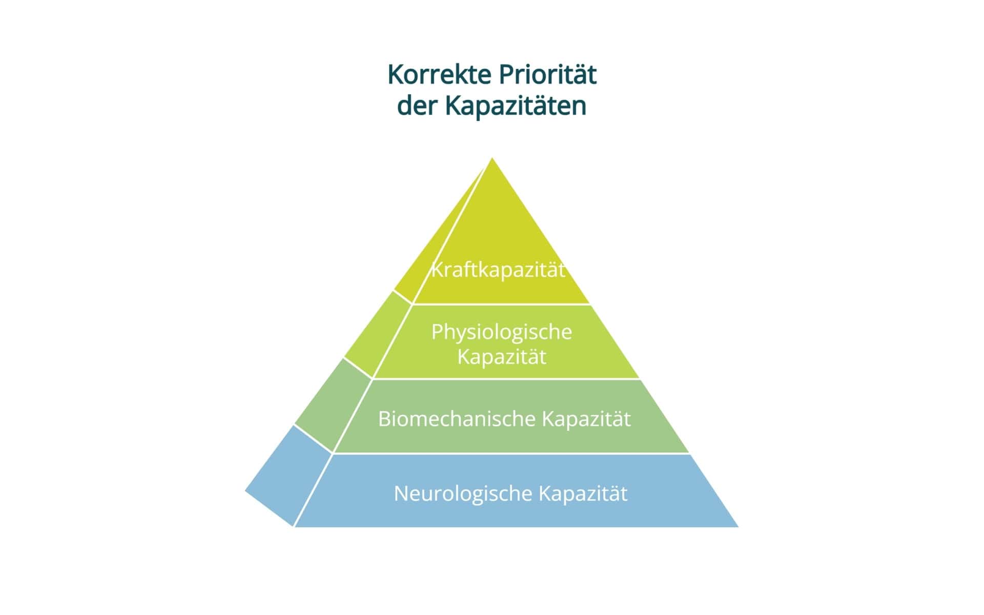 4 Kapazitäten: Korrekte Pyramide mit Neurologischer Kapazität als Basis