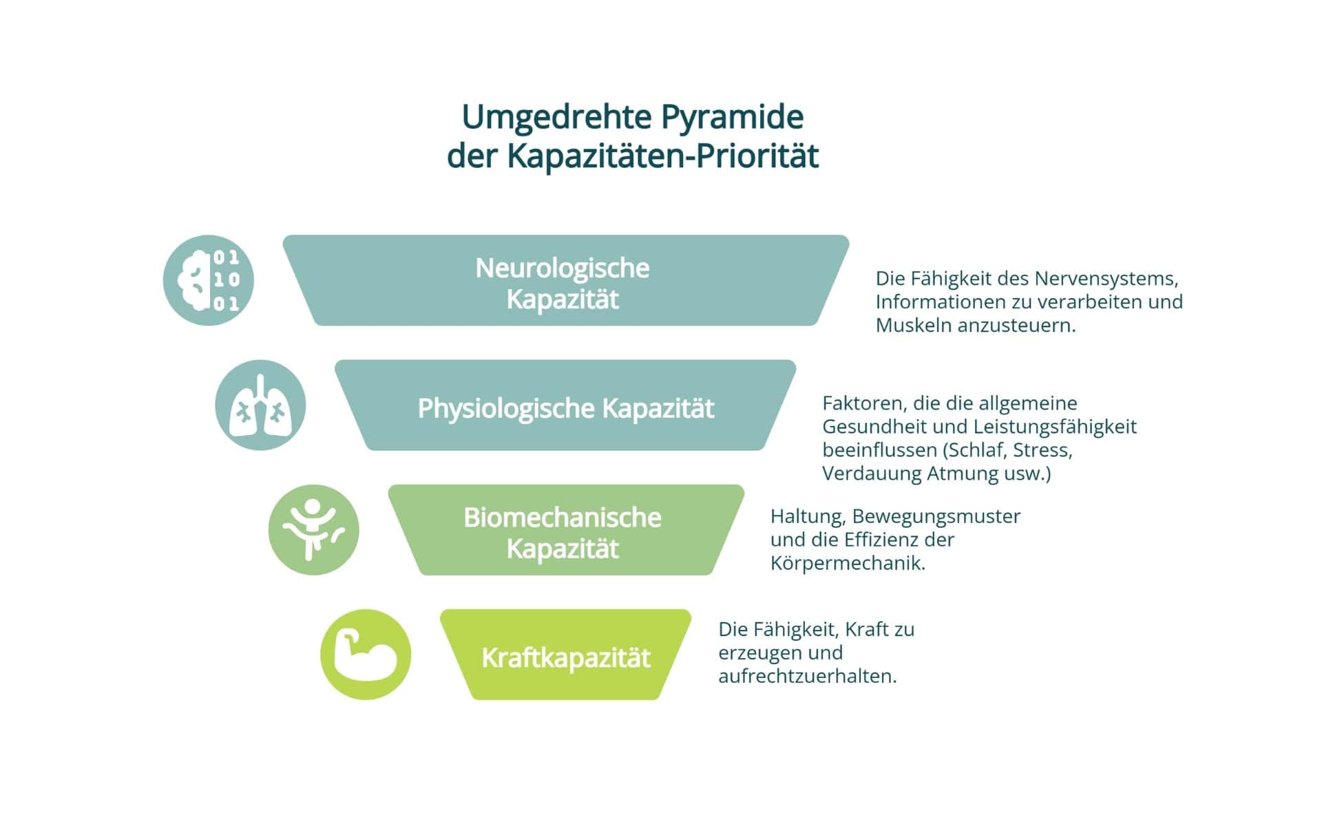 4 Kapazitäten: Pyramide umgedreht